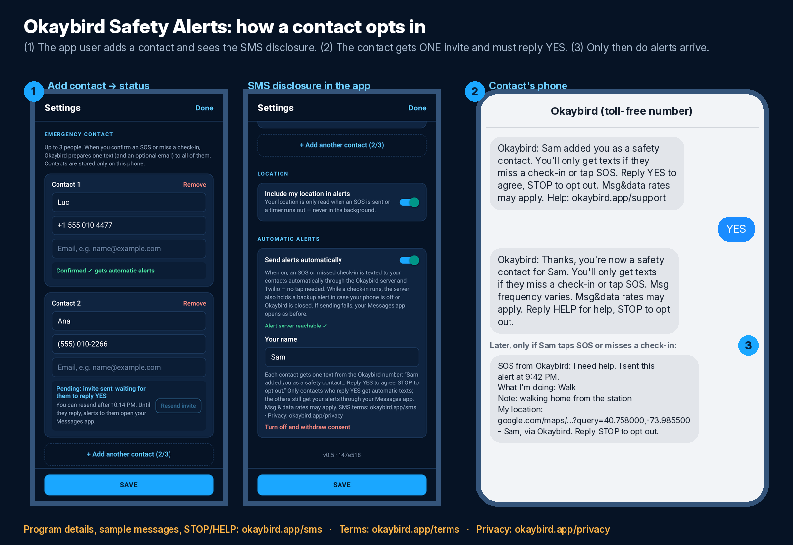 Opt-in flow: in Okaybird Settings the user adds a contact and sees the SMS disclosure; the contact receives one invite text, replies YES and gets a confirmation; the contact shows as Confirmed